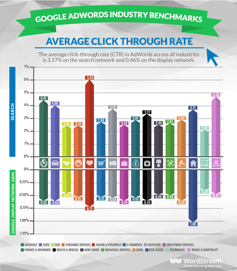Bar Chart of Average Click Through Rates by Industry Published by Wordstream